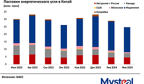Присутствие России на рынке энергетического угля Китая сокращается